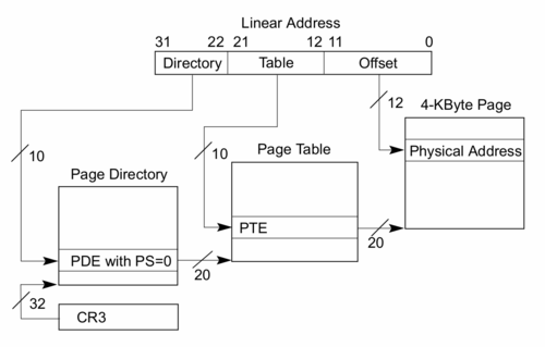 A diagram of page translation